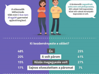Az egyedülálló szülők fele olyan párt keres, aki cseppet sem hasonlít az exre